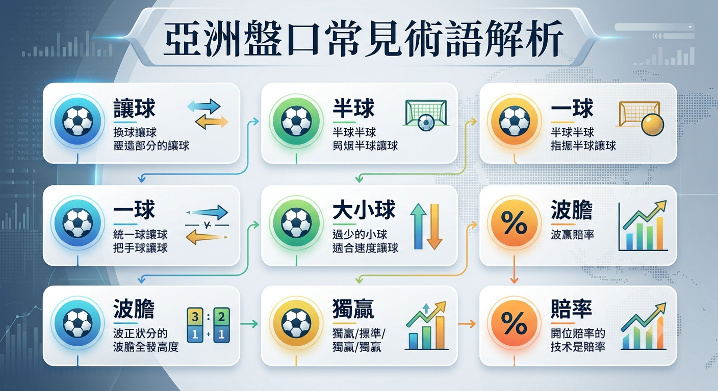 這是一張以「亞洲盤口常見術語解析」為標題的專業資訊圖表，採用簡潔明亮的設計風格。 圖表以足球為主題，透過九個方格與箭頭動線，清晰呈現了讓球、大小球及賠率等常見博弈術語的結構。